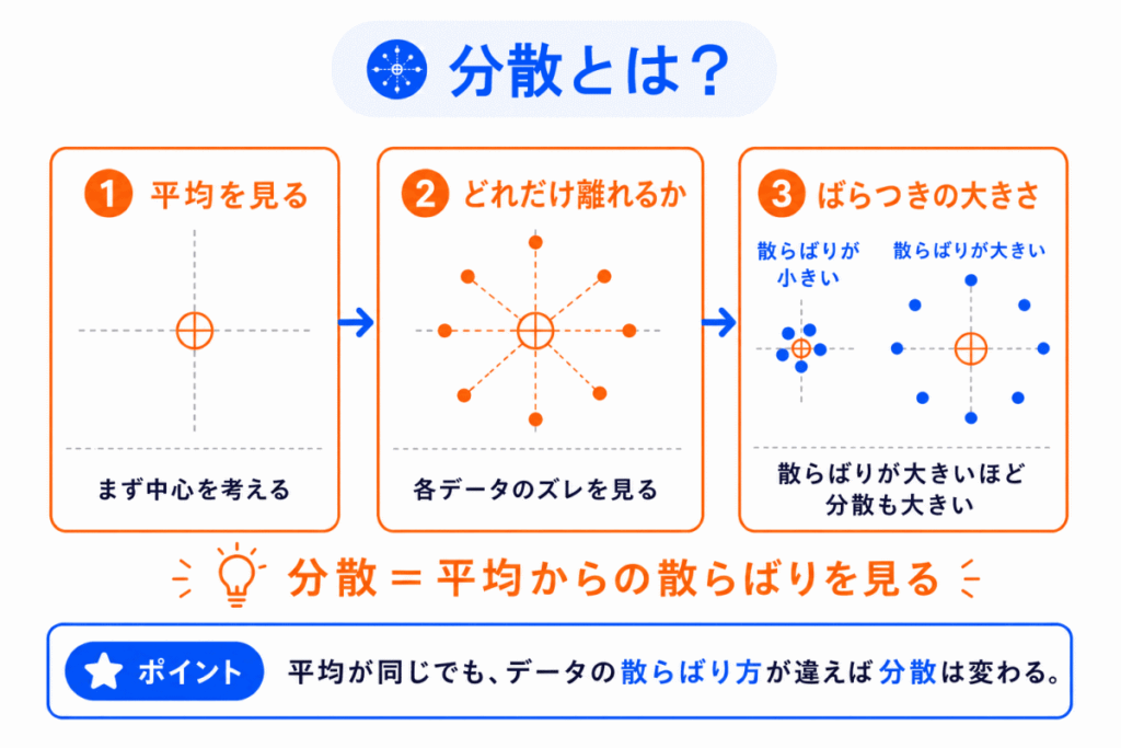 分散とは?のイメージ画像
