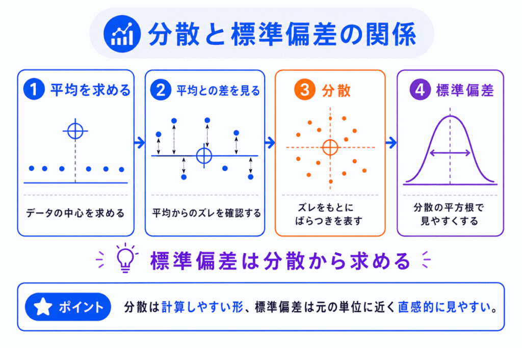 分散と標準偏差の関係のイメージ画像