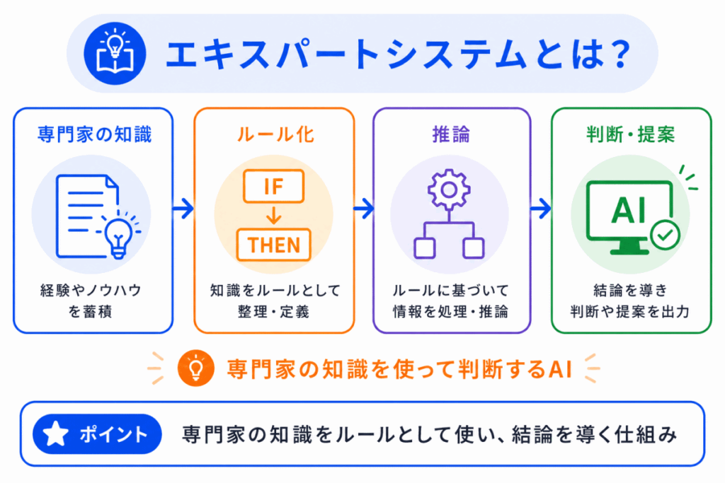 エキスパートシステムとは?のイメージ画像