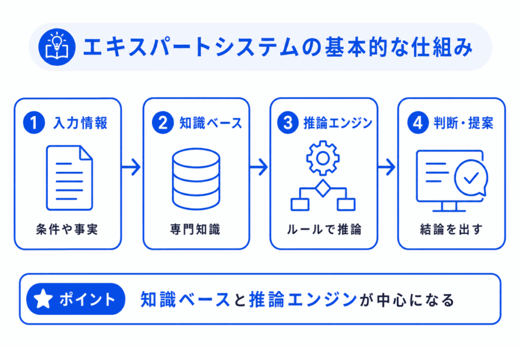 エキスパートシステムの基本的な仕組みのイメージ画像