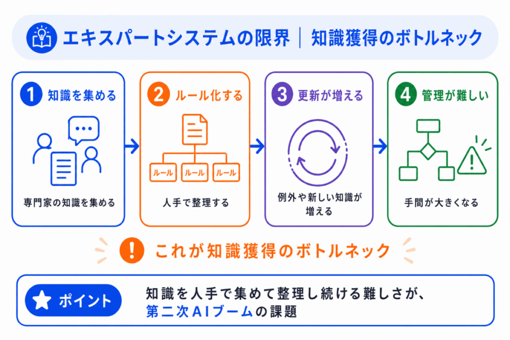 エキスパートシステムの限界|知識獲得のボトルネックのイメージ画像