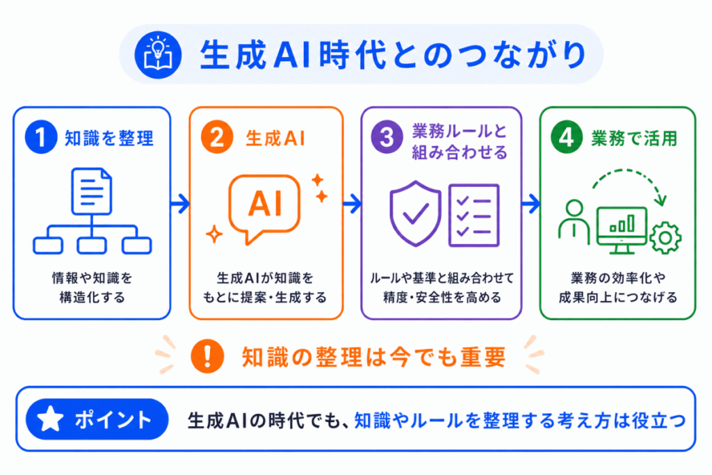 生成AI時代とのつながりのイメージ画像