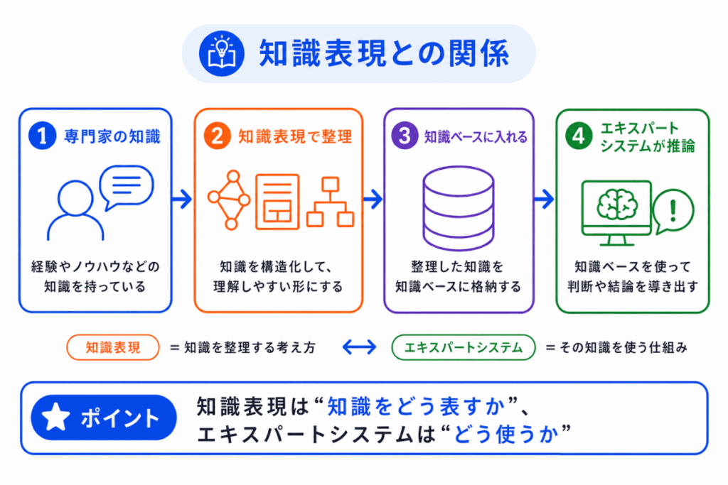 知識表現との関係のイメージ画像