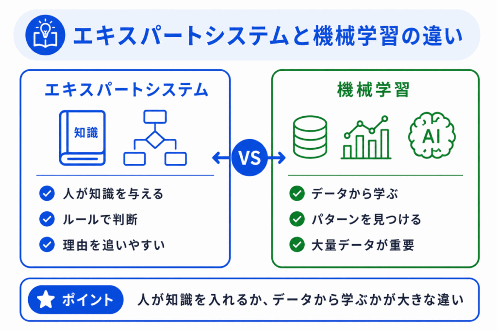 エキスパートシステムと機械学習の違いのイメージ画像