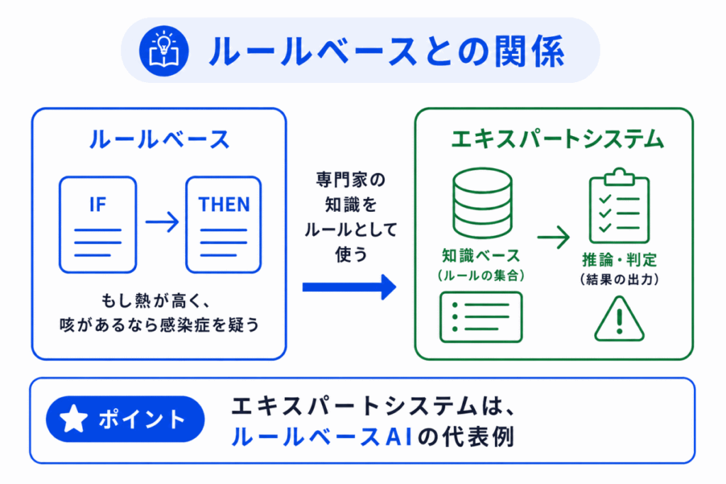 ルールベースとの関係のイメージ画像