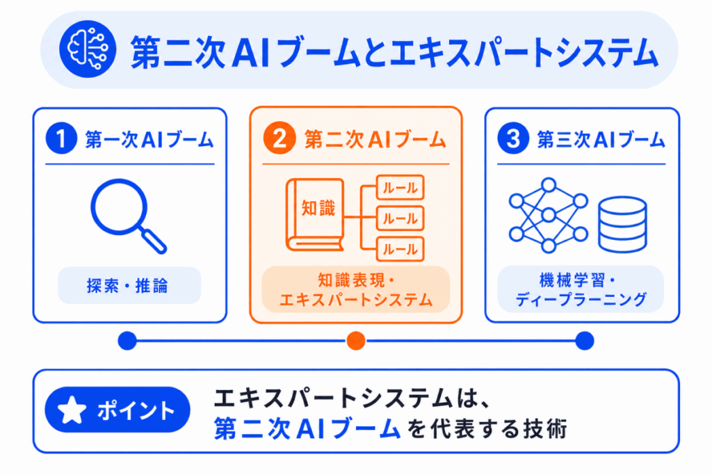 第二次AIブームとエキスパートシステムのイメージ画像