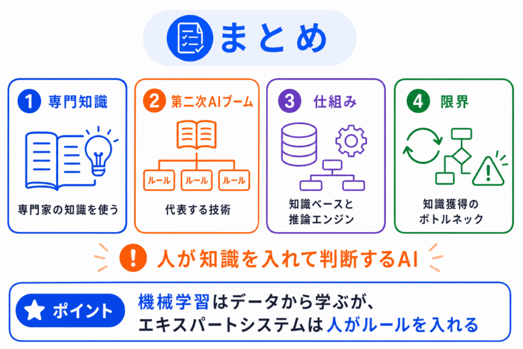 エキスパートシステムとは?のまとめのイメージ画像