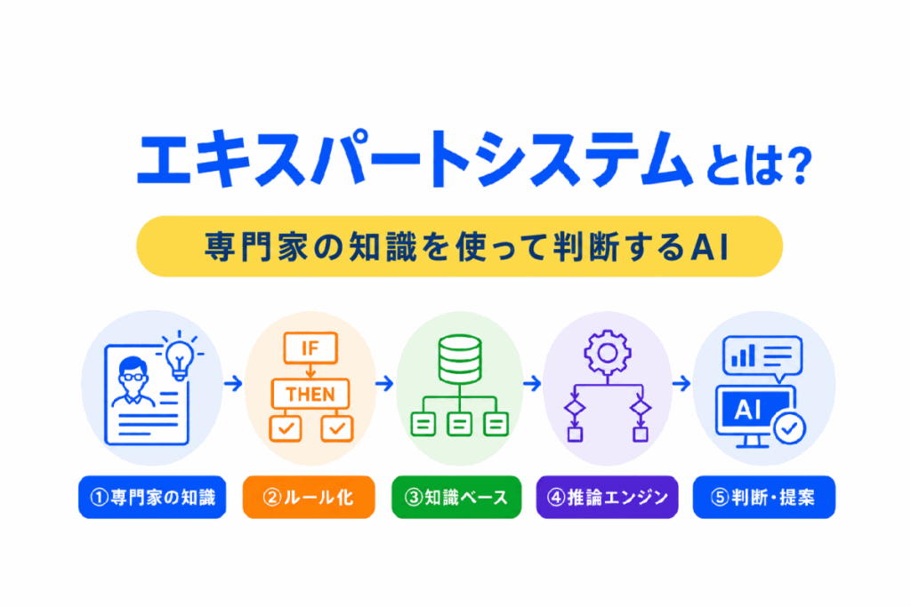 エキスパートシステムとは?のイメージ画像