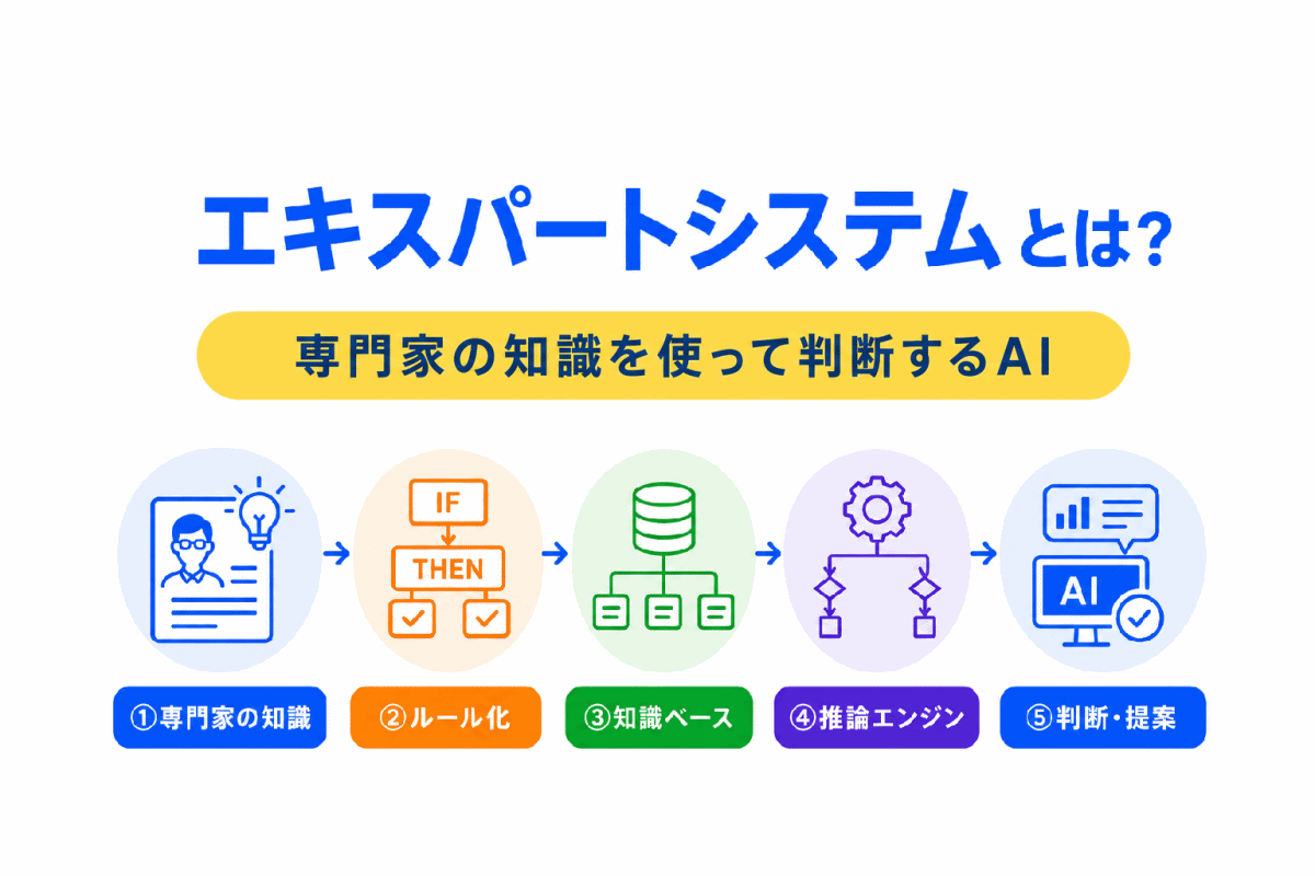 【G検定対策】エキスパートシステムとは？｜専門家の知識を使って判断するAIをわかりやすく整理