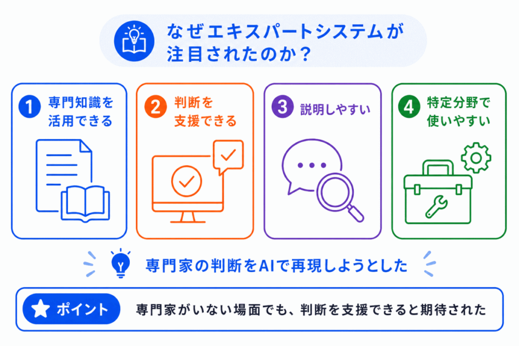 なぜエキスパートシステムが注目されたのか?のイメージ画像