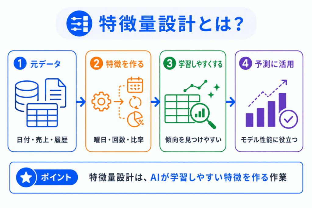 特徴量設計とは？のイメージ画像