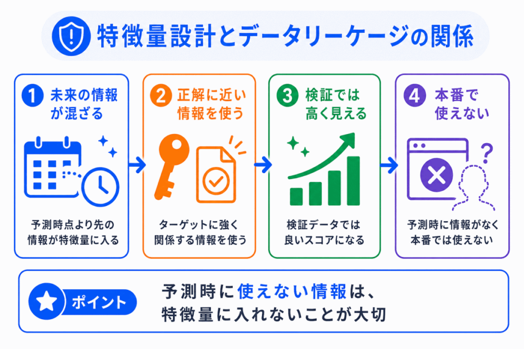 特徴量設計とデータリーケージの関係のイメージ画像