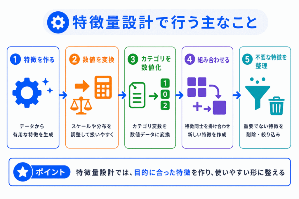 特徴量設計で行う主なことのイメージ画像