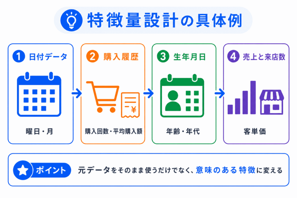 特徴量設計の具体例のイメージ画像