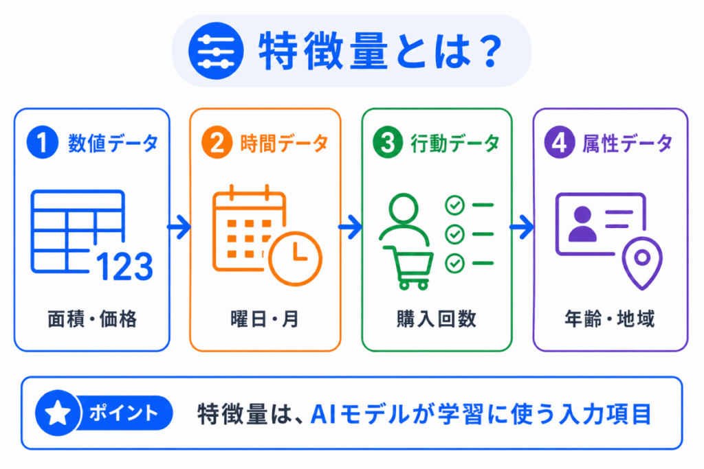 特徴量とは？のイメージ画像