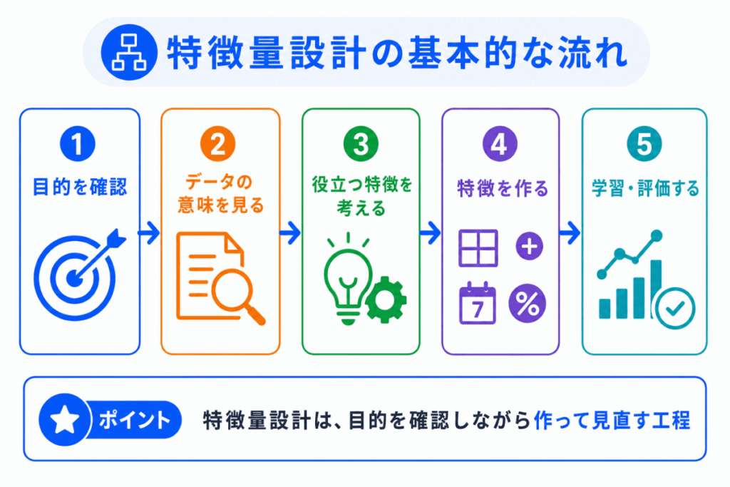 特徴量設計の基本的な流れのイメージ画像