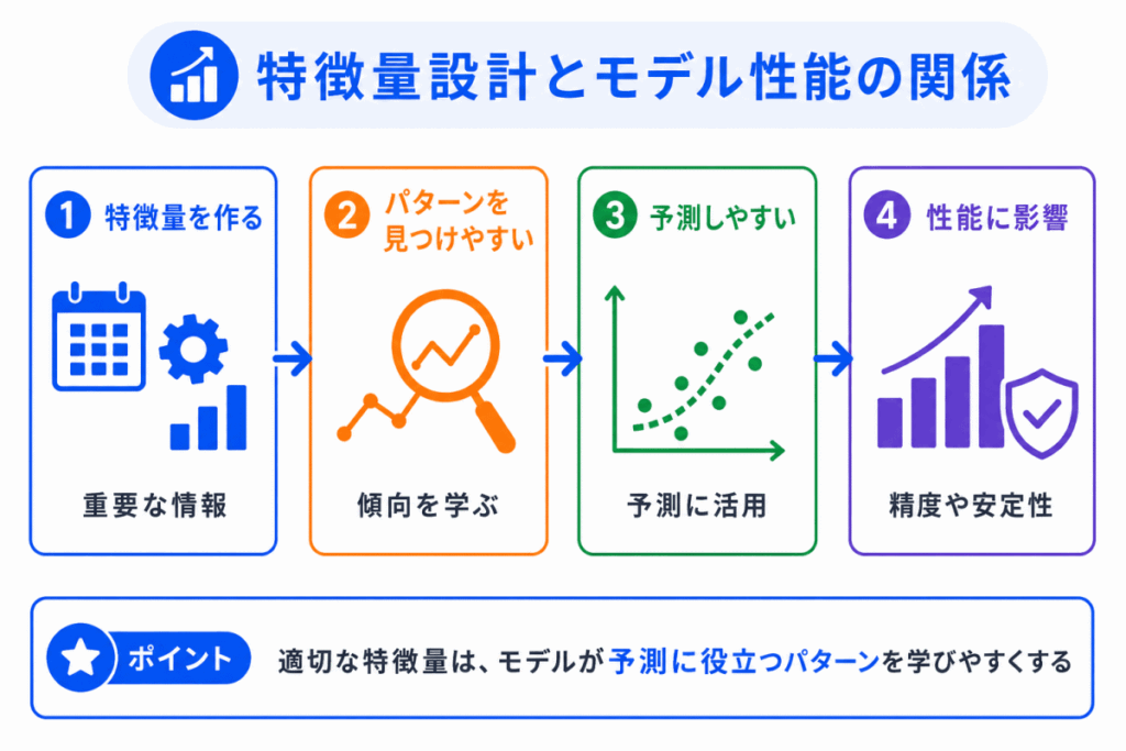 特徴量設計とモデル性能の関係のイメージ画像