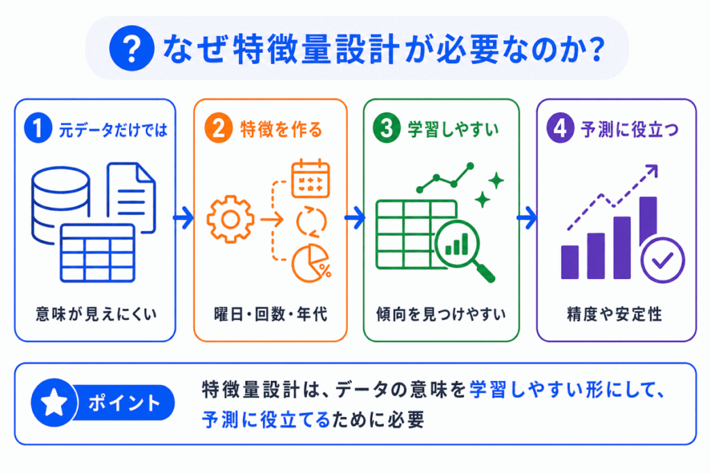 なぜ特徴量設計が必要なのか？のイメージ画像
