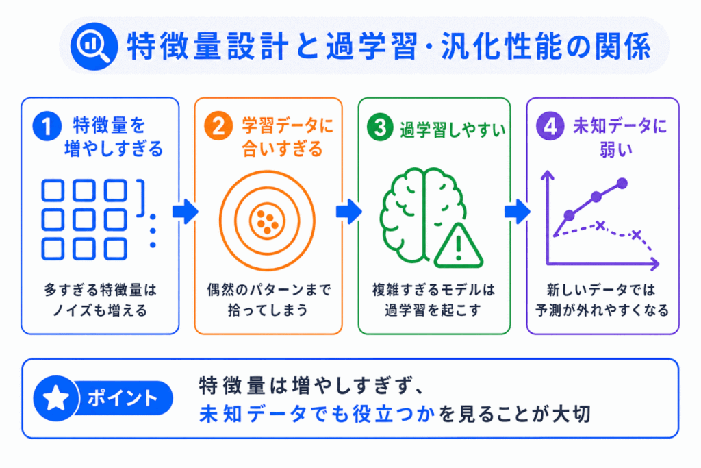 特徴量設計と過学習・汎化性能の関係のイメージ画像