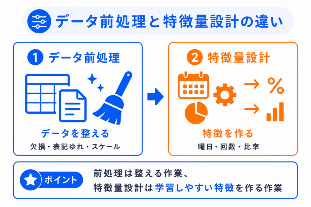 データ前処理と特徴量設計の違いのイメージ画像