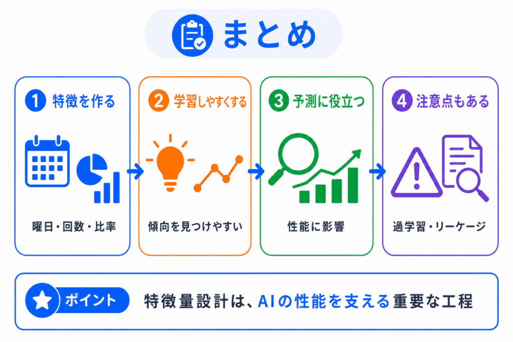 特徴量設計とは？のまとめのイメージ画像