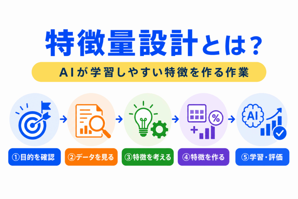 特徴量設計とは？のイメージ画像