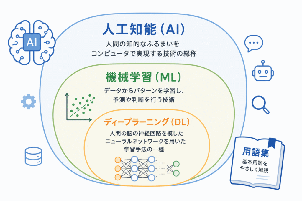 人工知能・機械学習の基本用語のイメージの画像
