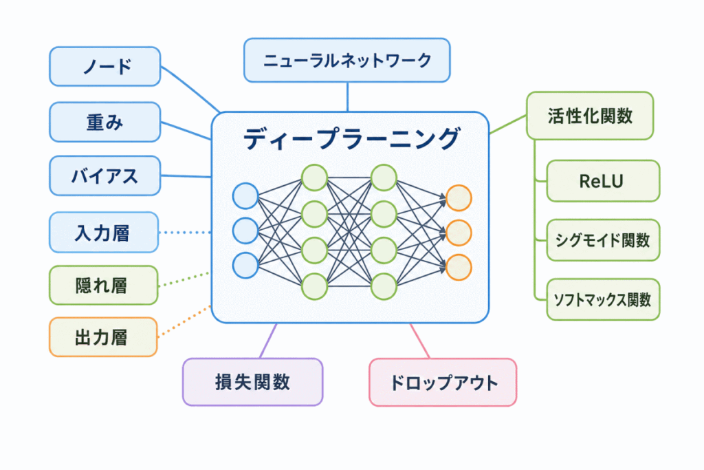 ディープラーニングの基本用語のイメージの画像