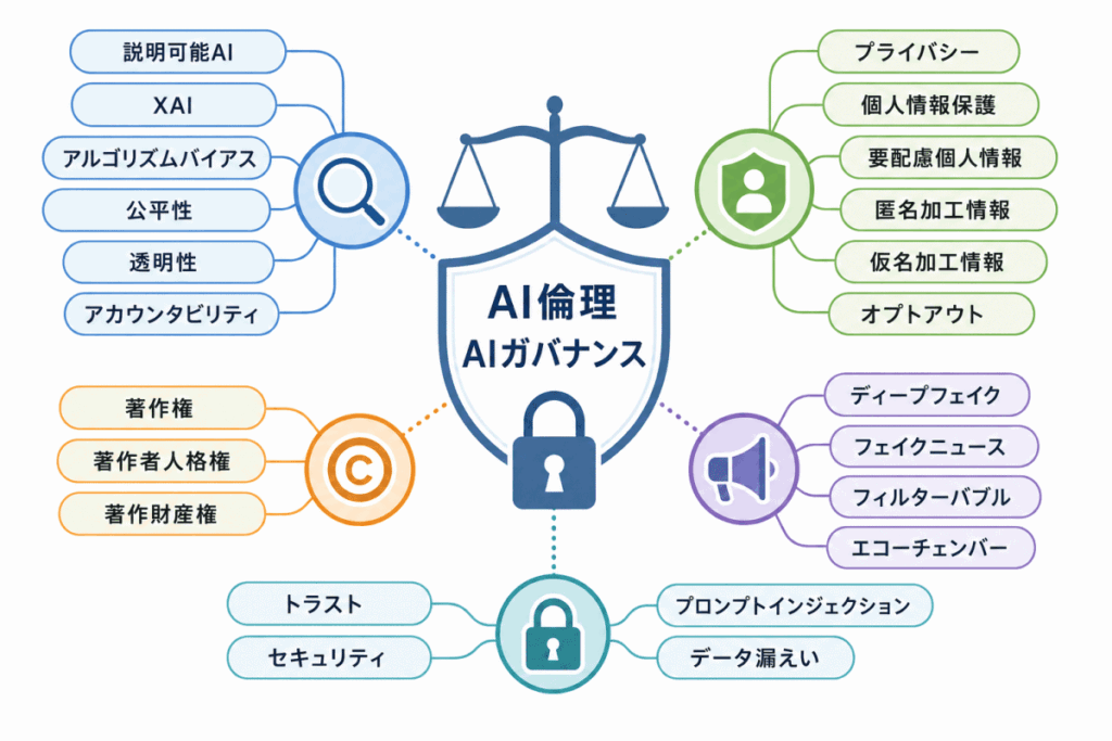 AI倫理・法律・ガバナンスに関する用語のイメージの画像