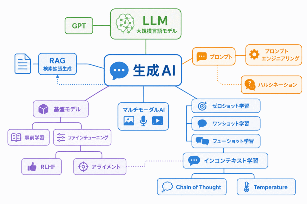 生成AI・LLMに関する用語のイメージの画像