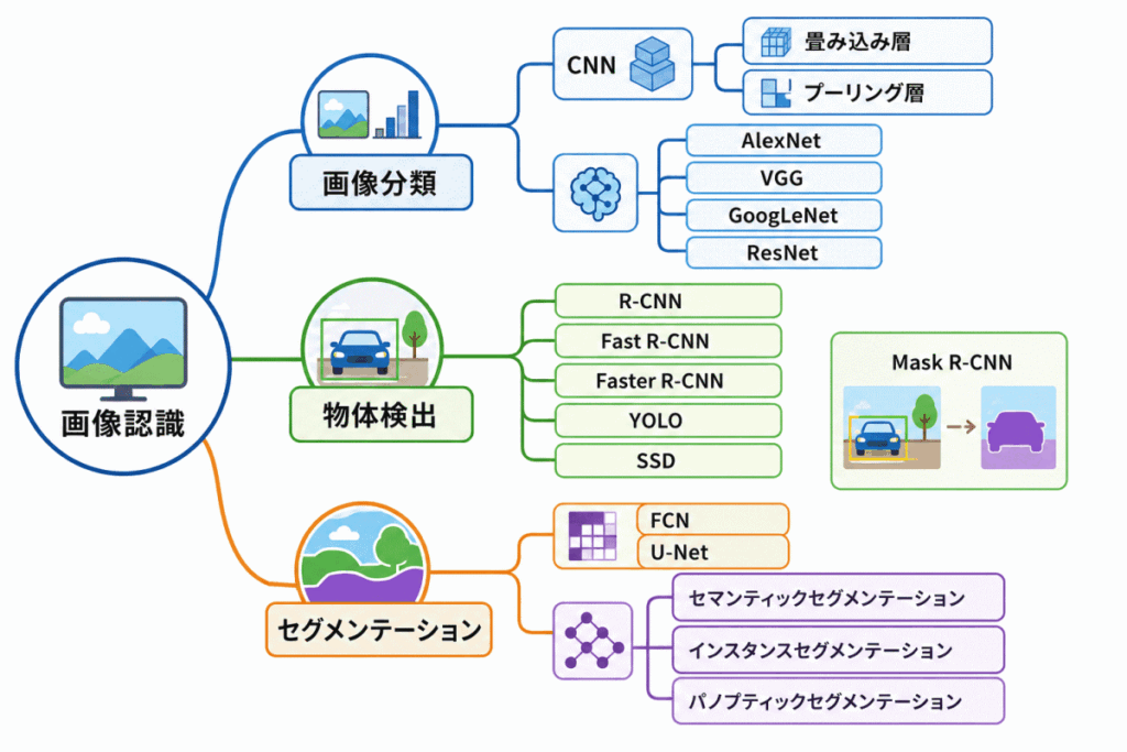 画像認識に関する用語のイメージの画像