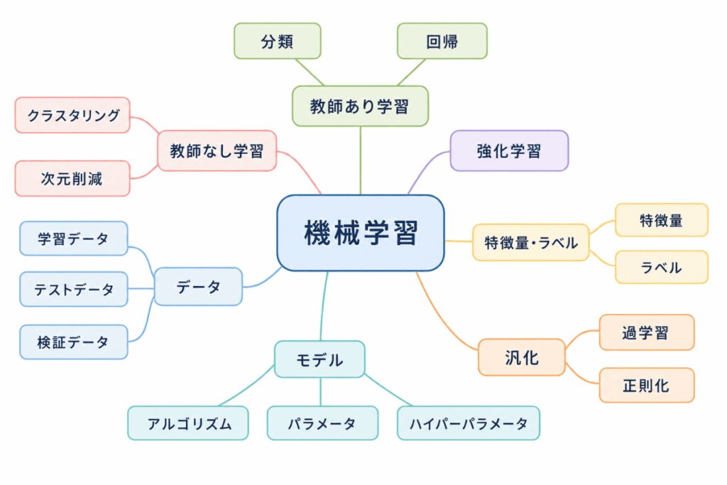 機械学習に関する用語のイメージの画像