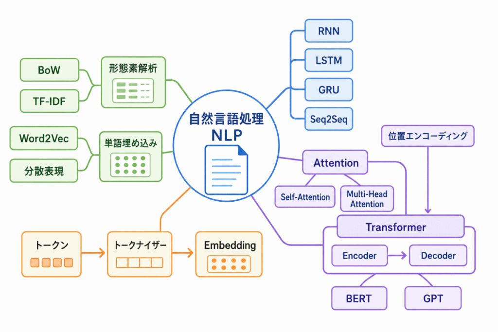 自然言語処理・Transformerに関する用語のイメージの画像