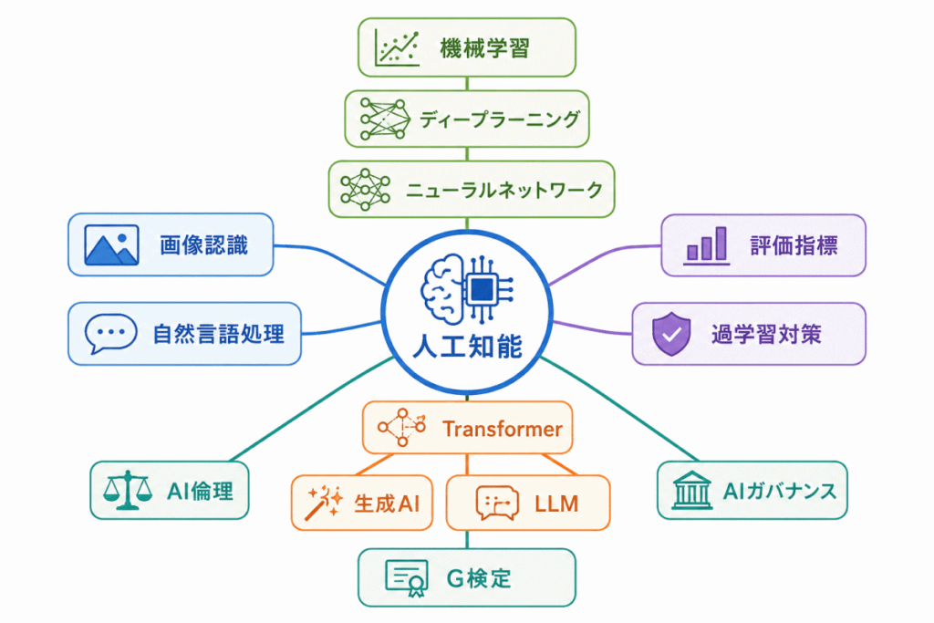 試験前に確認したいAI・機械学習・生成AIの重要語句まとめのイメージの画像
