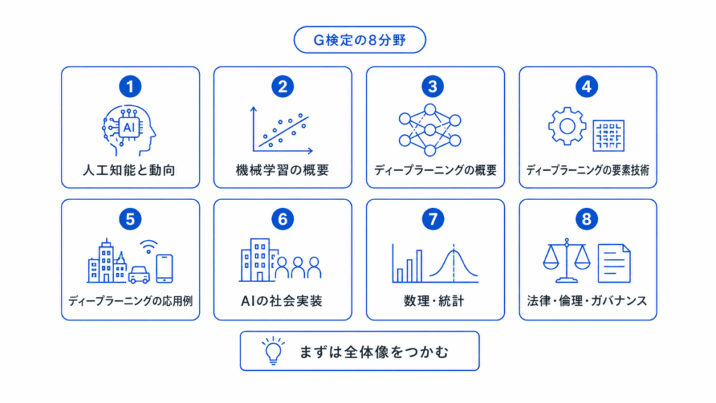 G検定の8分野と学習の入口のイメージ画像