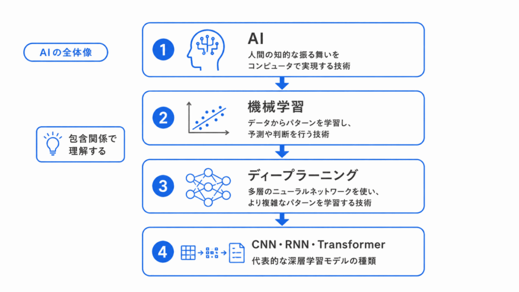 STEP1:AIの全体像をつかむのイメージ画像