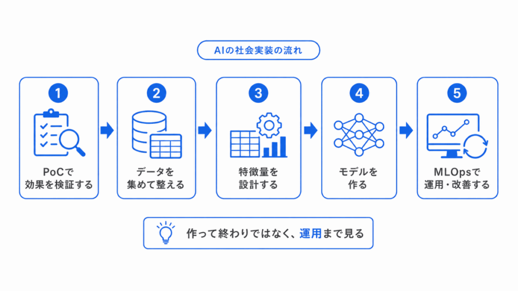 AIの社会実装に向けてのイメージ画像