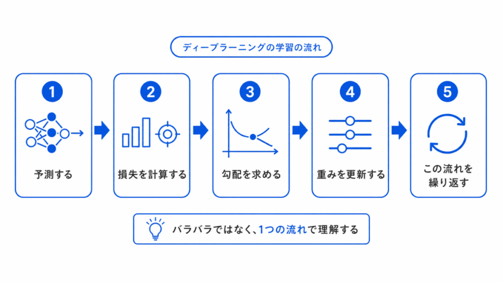 STEP3:ディープラーニングの学習の流れを理解するのイメージ画像