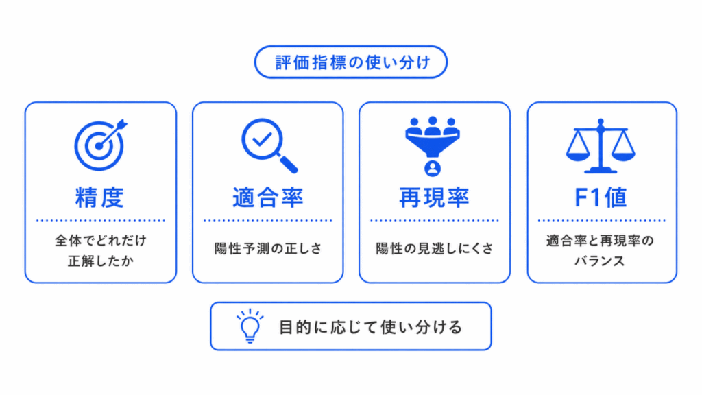 STEP5:評価指標の使い分けを理解するのイメージ画像