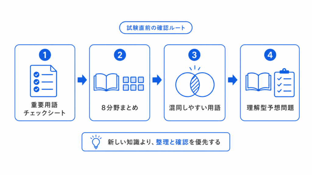 試験直前に確認したい記事のイメージ画像