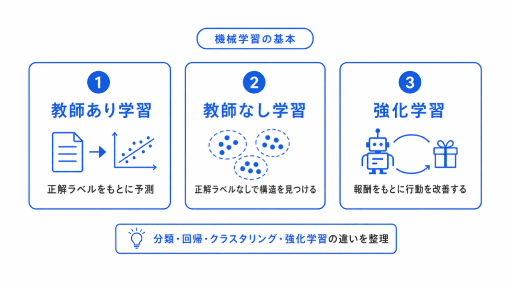 STEP2:機械学習の基本を理解するのイメージ画像