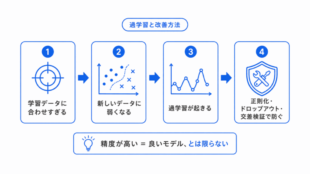 STEP4:過学習と改善方法を理解するのイメージ画像