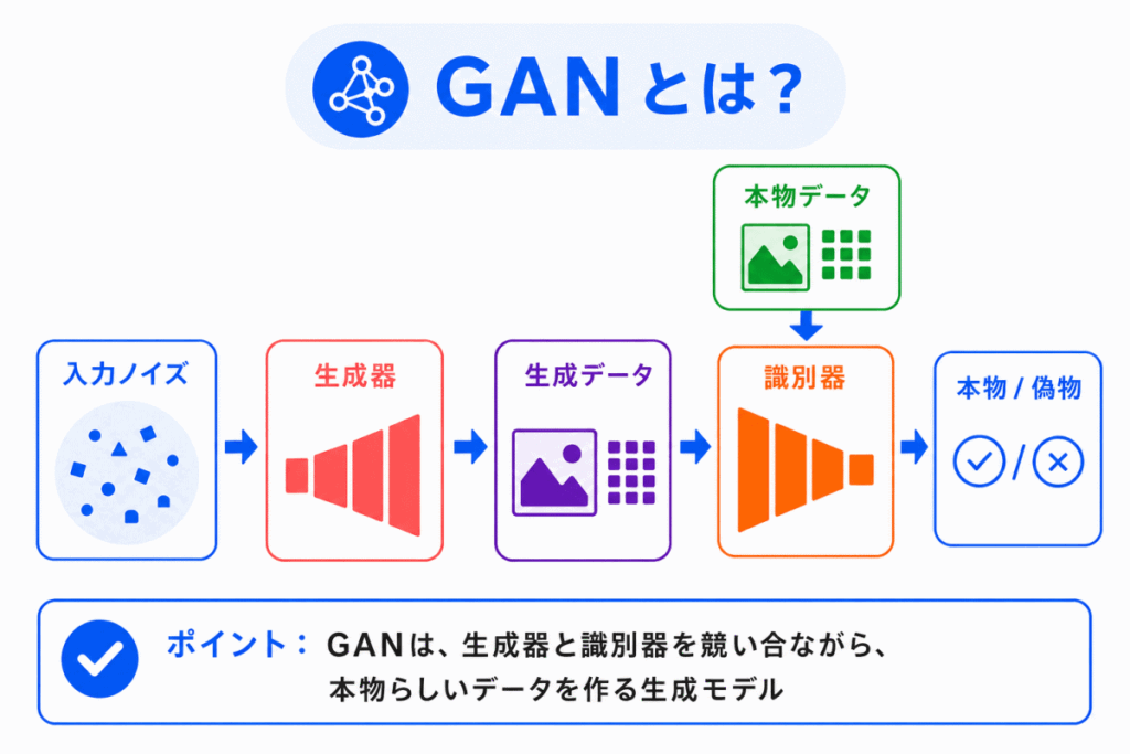 GANとは?のイメージ画像