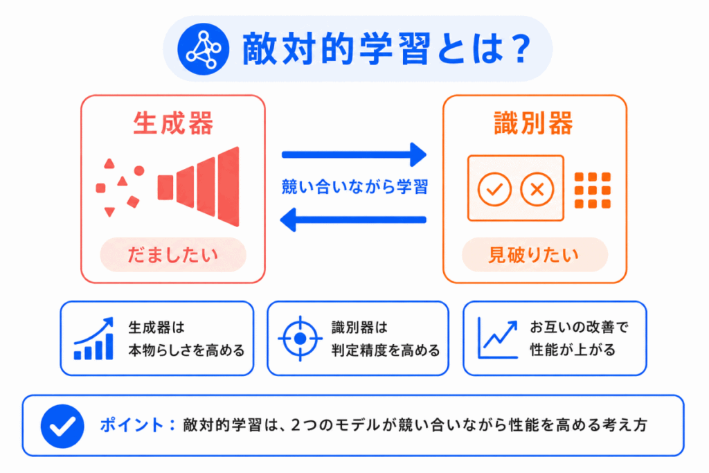 敵対的学習とは?のイメージ画像