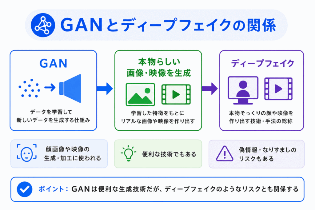 GANとディープフェイクの関係のイメージ画像