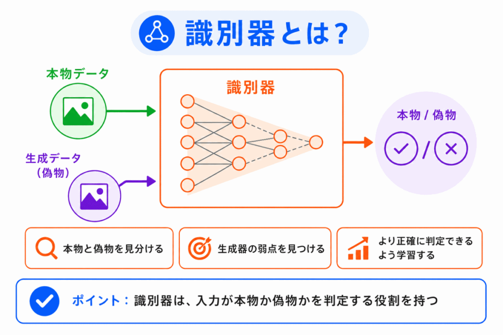 識別器とは?のイメージ画像