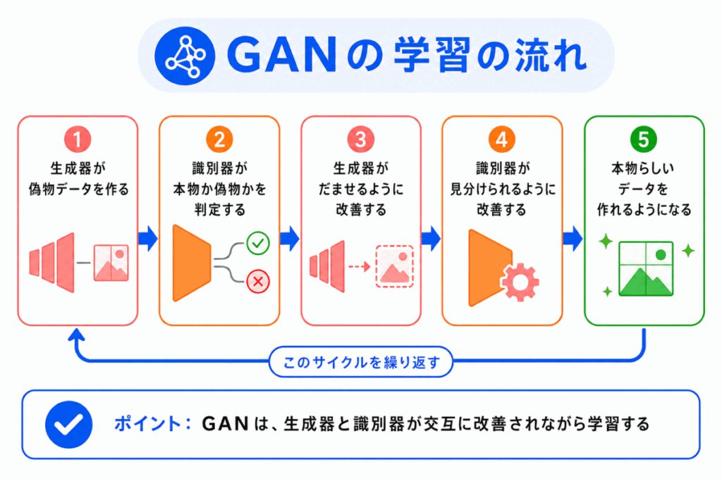 GANの学習の流れのイメージ画像