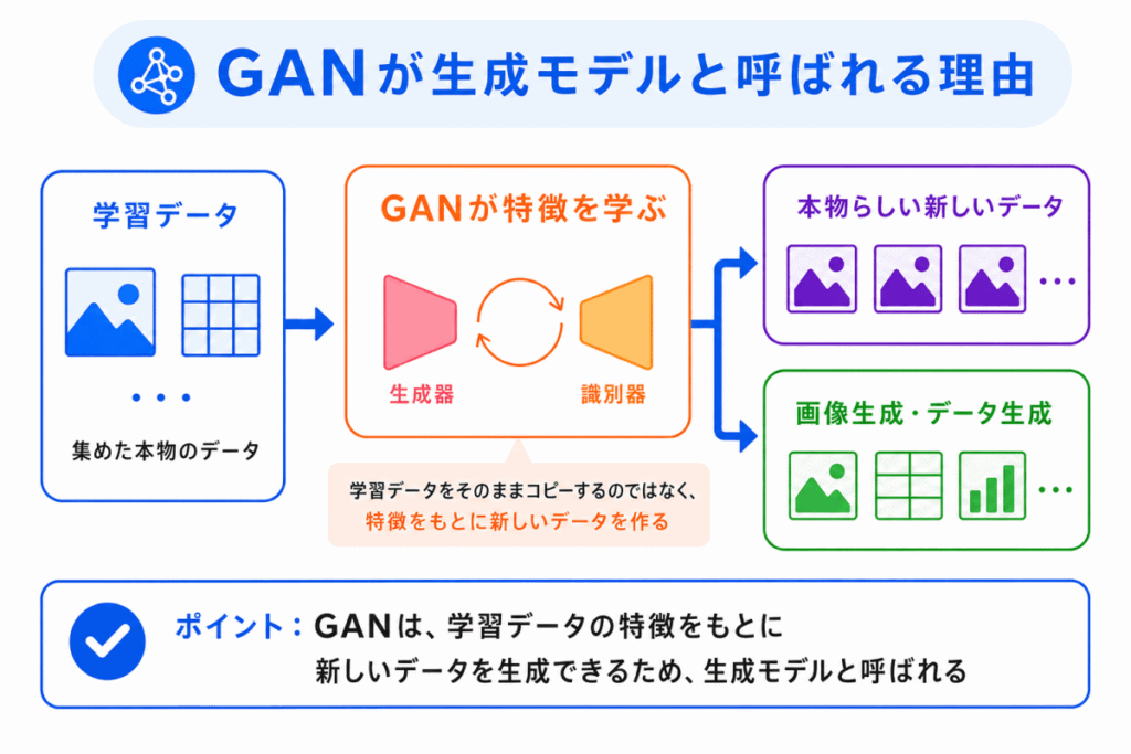 GANが生成モデルと呼ばれる理由のイメージ画像