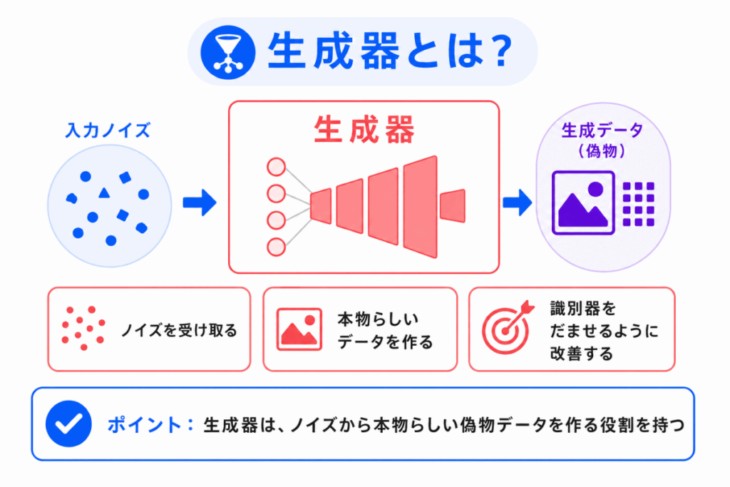 生成器とは?のイメージ画像
