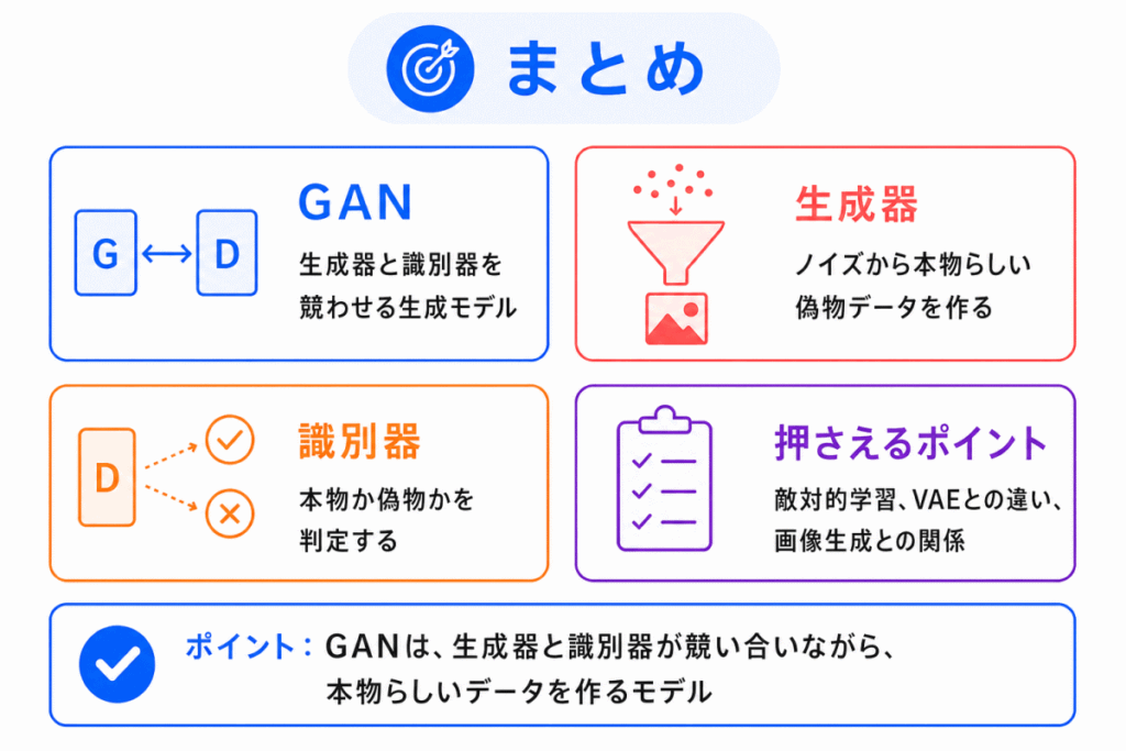 GANとは?のまとめのイメージ画像